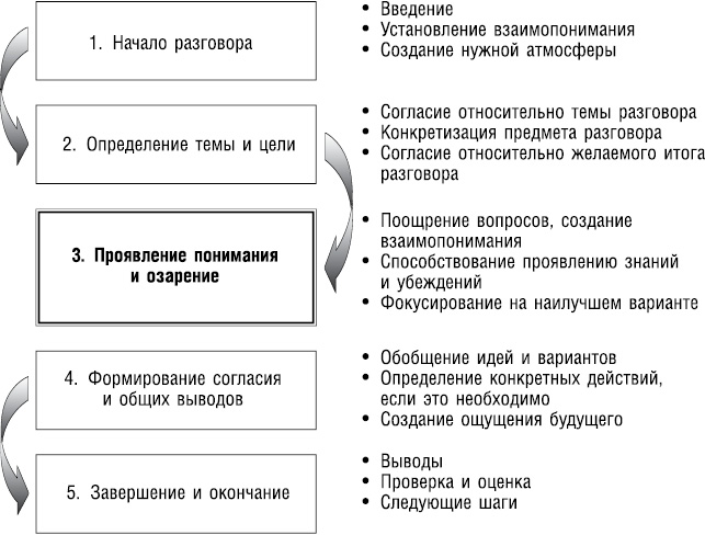 План коуч сессии