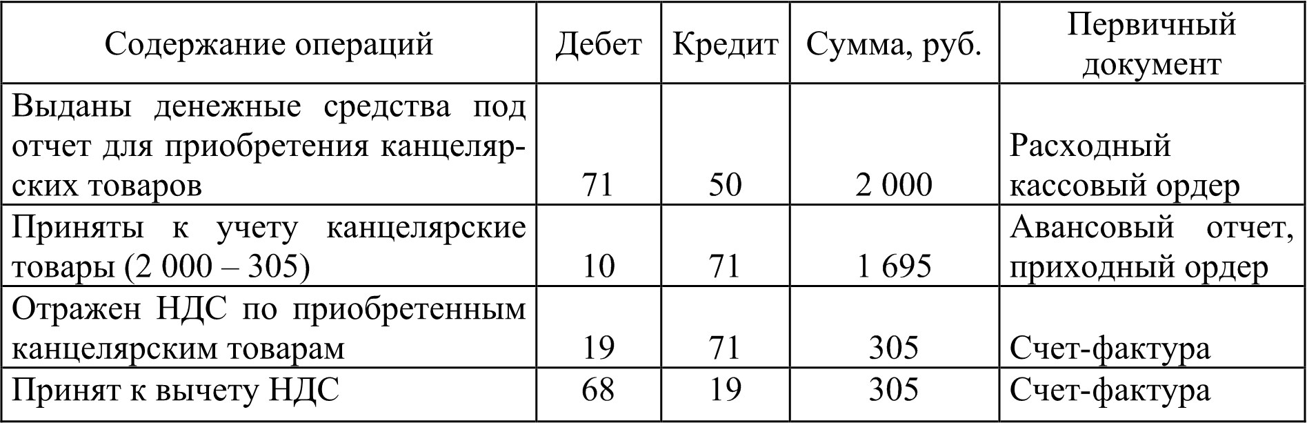 на каком счете учитывается мебель в офисе