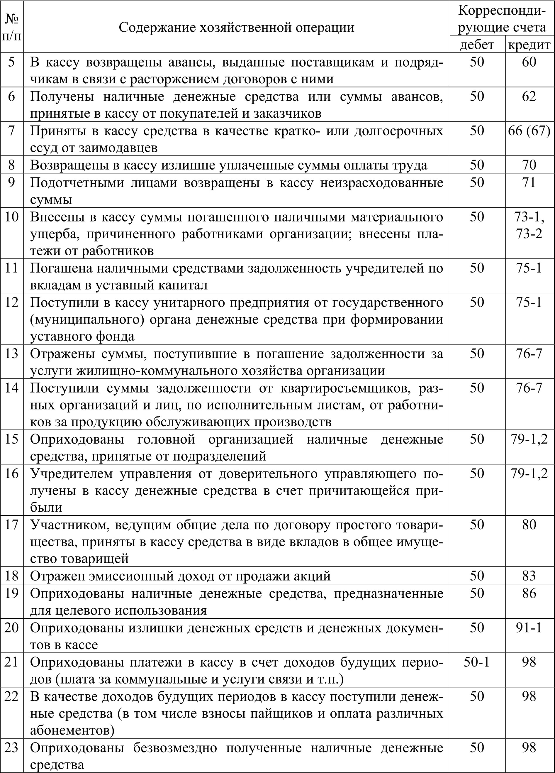 Типовые бухгалтерские проводки по счету 50 касса