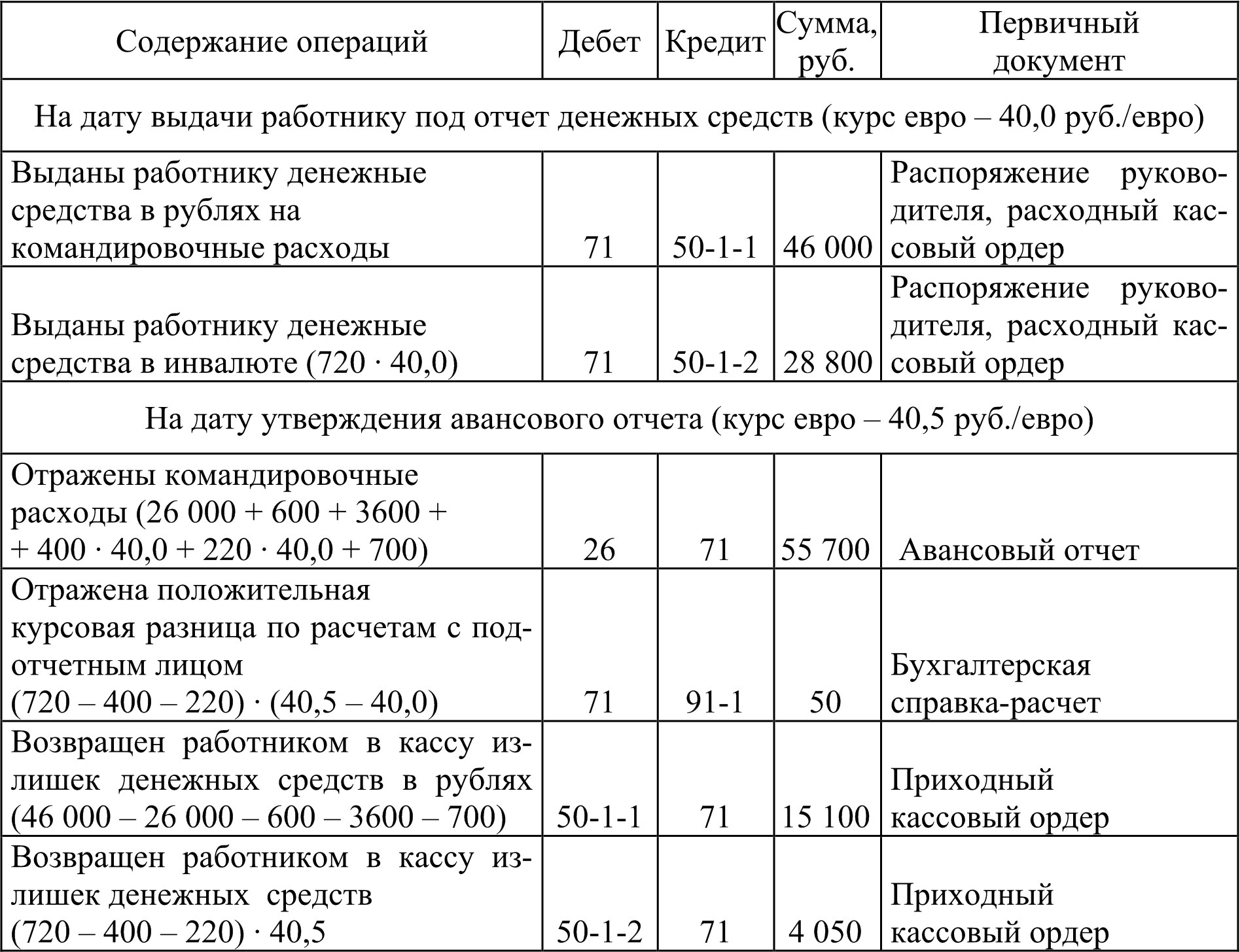 Бухгалтерская справка по курсовой разнице