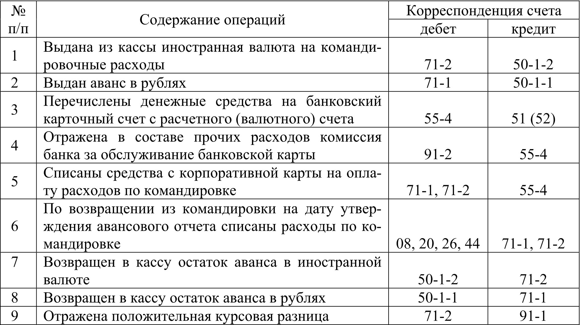 Проводки за счет чистой