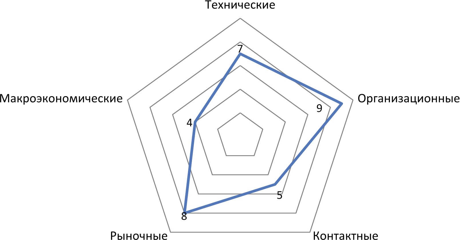 Роза спираль рисков проекта