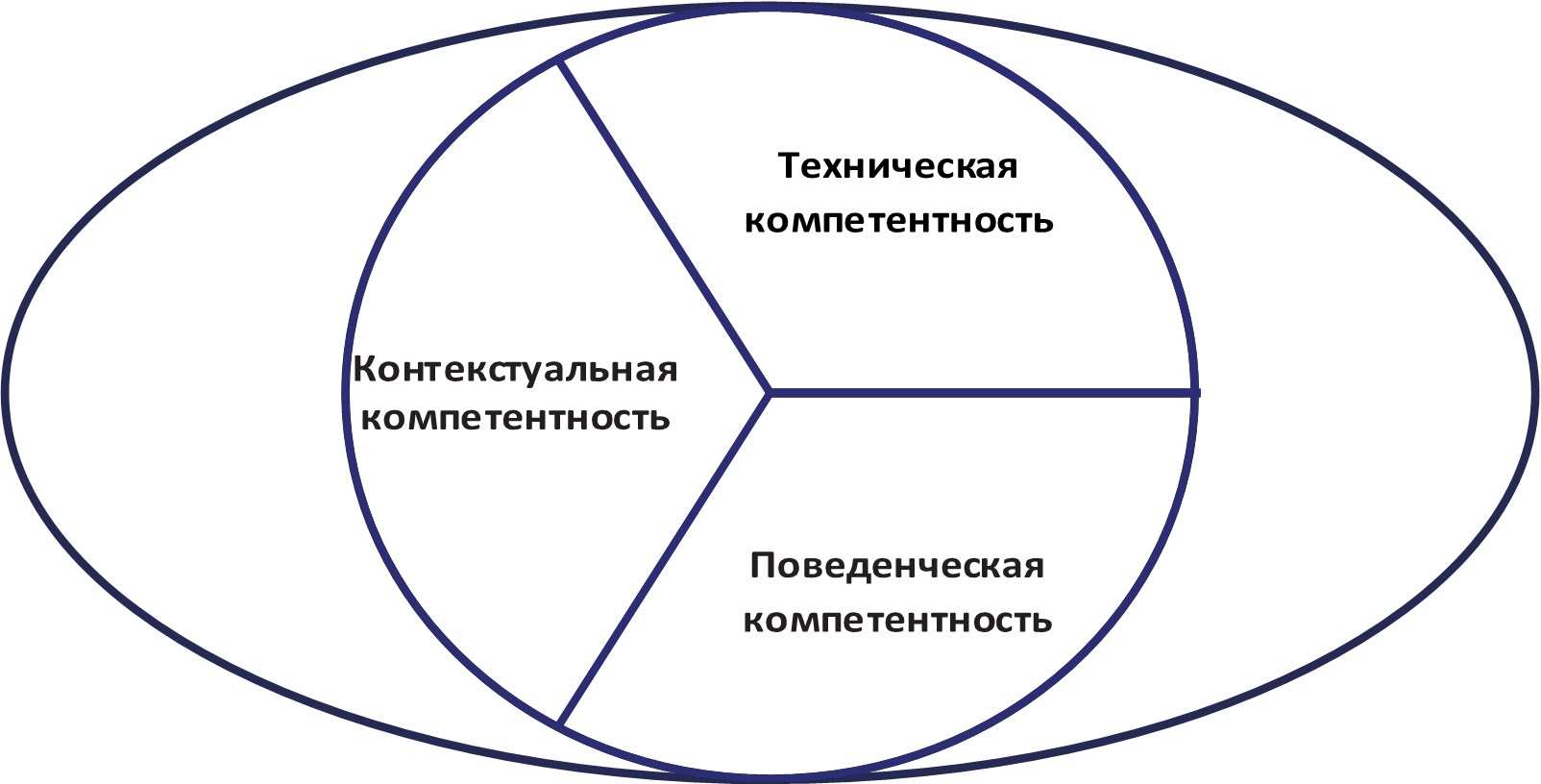 Четвертая составляющая. Диаграмма компетенций. Технические компетенции. ICB управление проектами. Глаз компетенций.