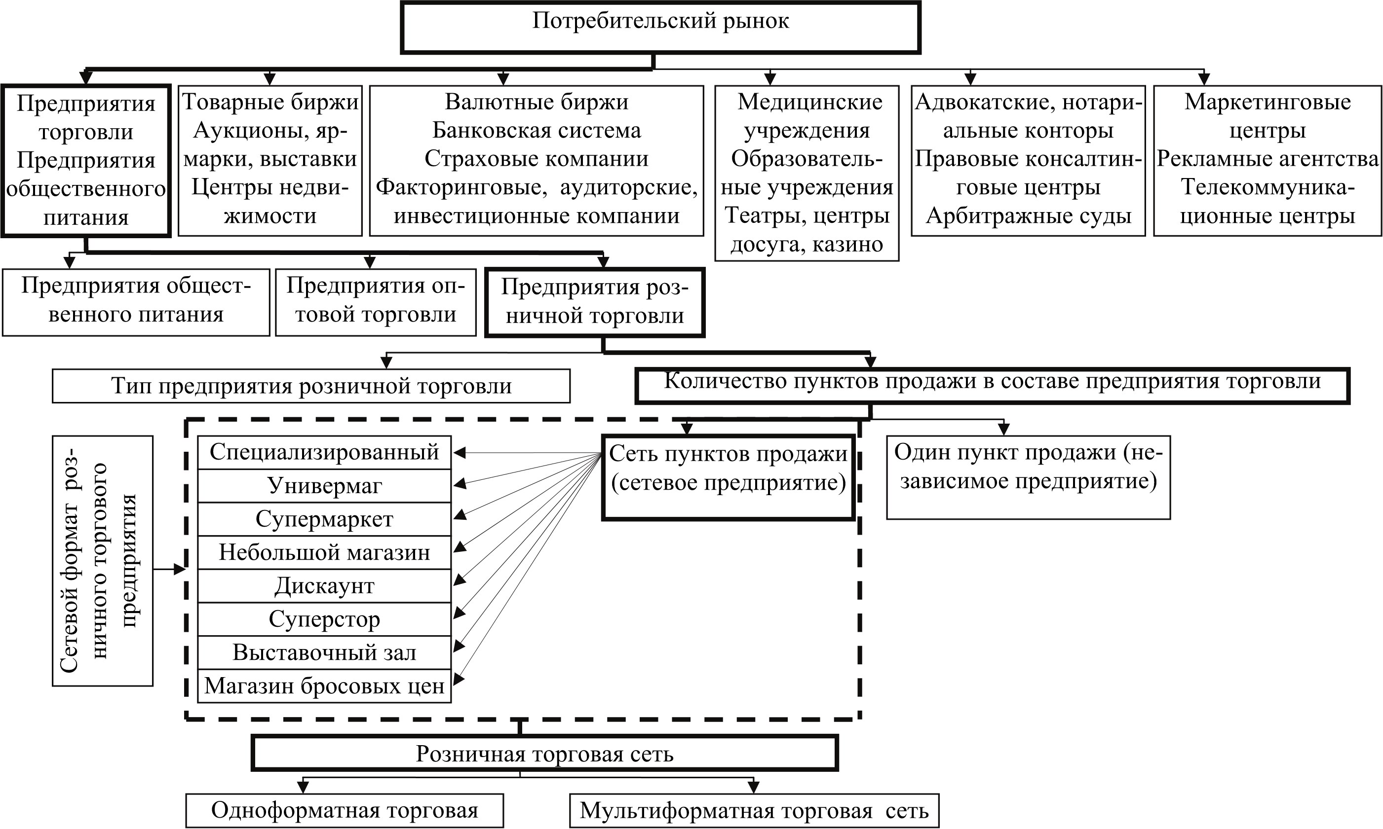 Управление потребителя. Предприятия потребительского рынка это. Классификация потребительского рынка. Субъекты управления рынка. Рыночные методы хозяйствования и управления предприятием.