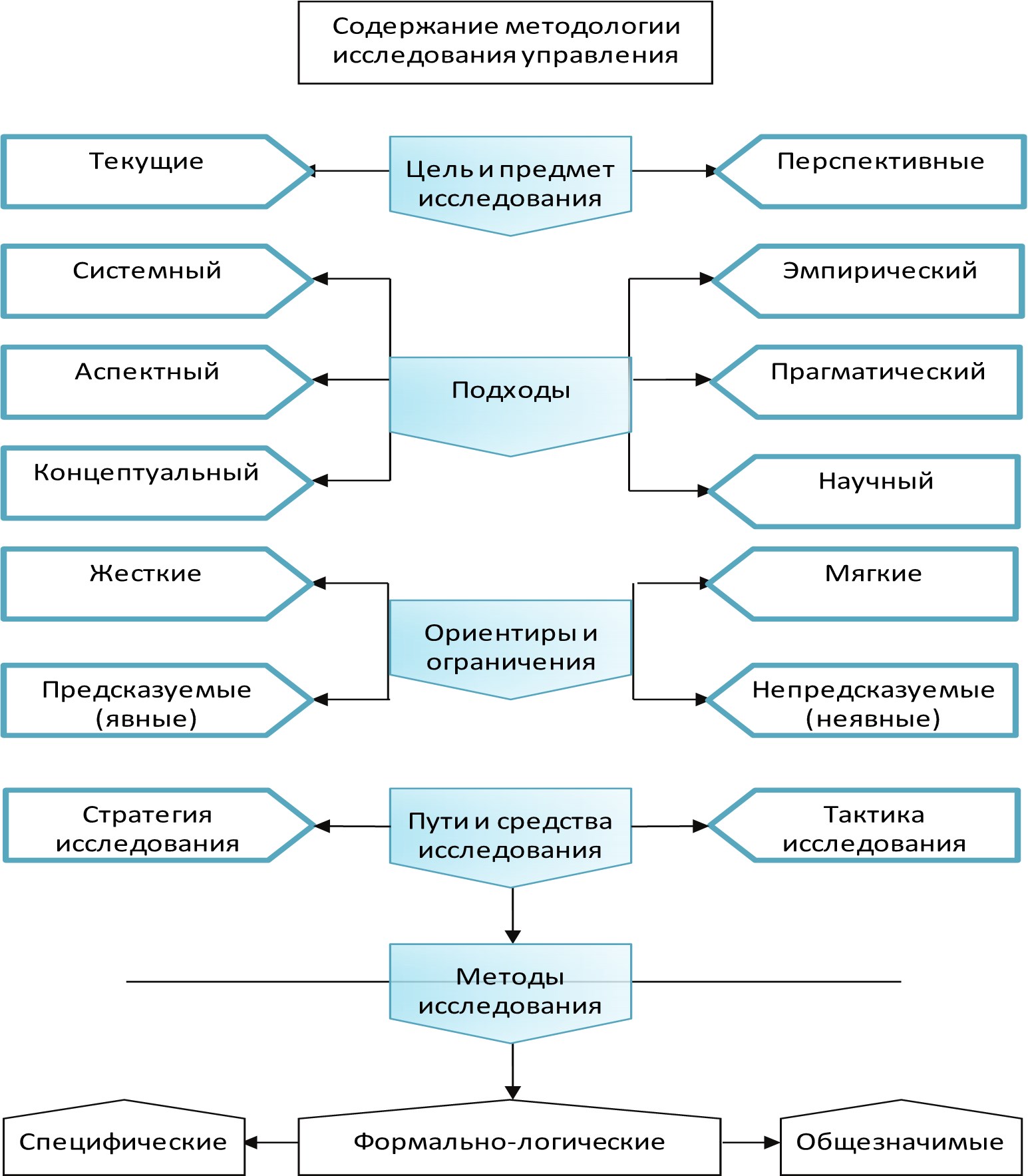 Методология исследования это. Методы исследования в управлении. Методология схема. Методы исследования в менеджменте. Методы исследования систем управления.