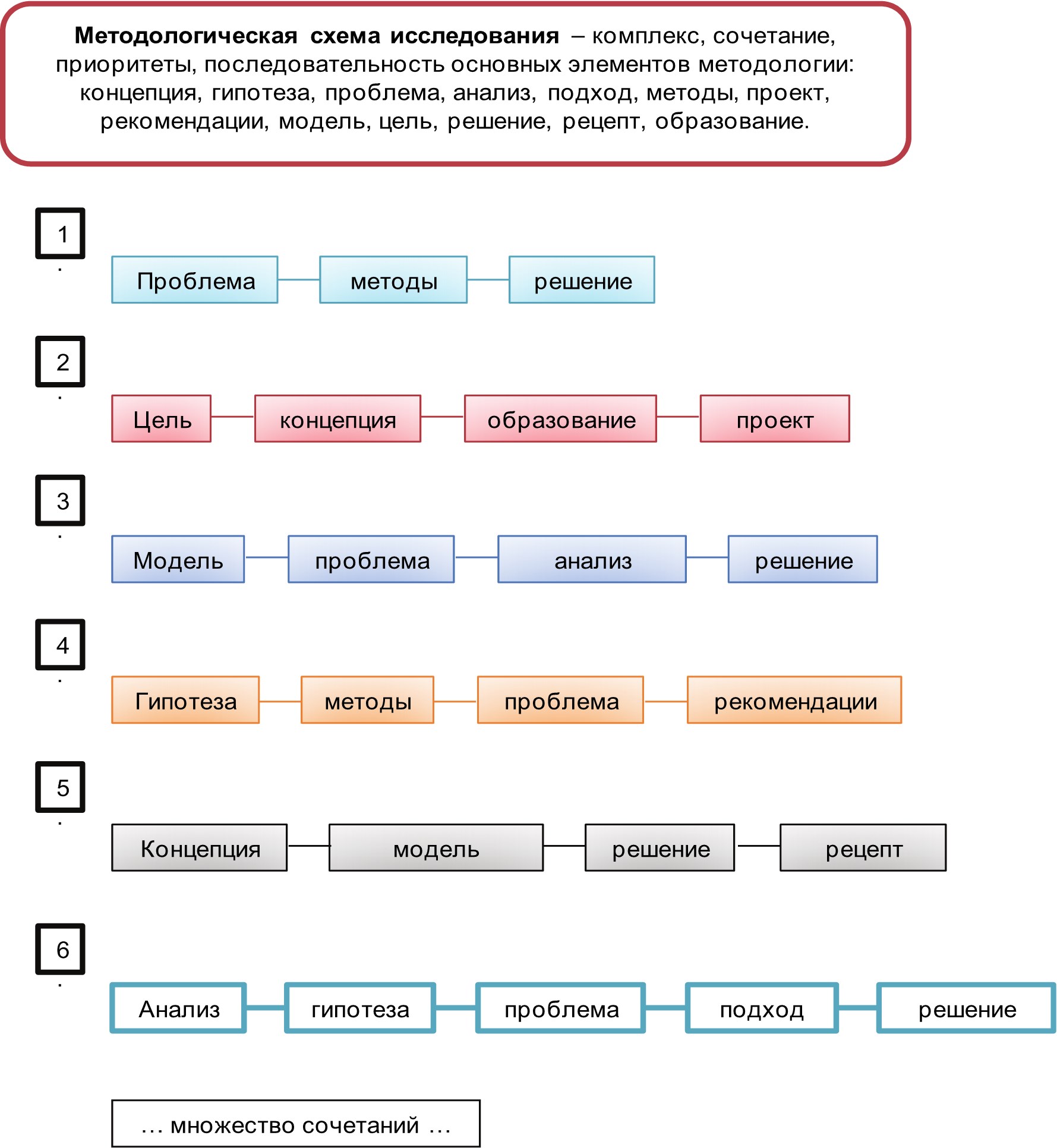 Процессуально методологические схемы исследования