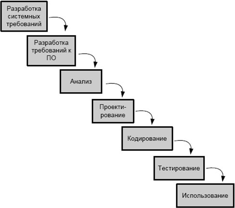 Метод разработка. Фазы процесса разработки программного обеспечения. Разработка программного обеспечения схема. Последовательность этапов разработки программного обеспечения.. Стадии создания программного продукта.