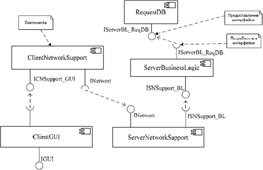 Как построить диаграмму компонентов в uml