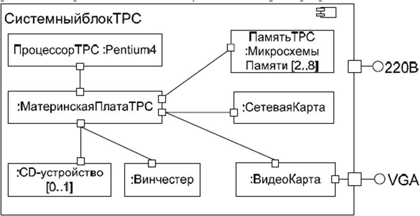 Диаграмма составной структуры uml