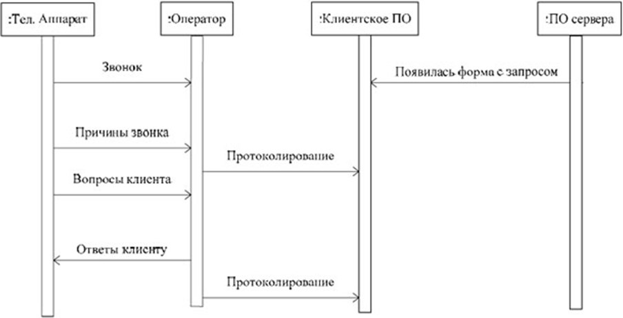 В каких формах появляются. Диаграмма видов общения. ИНТУИТ диаграмма последовательности. Пример диаграммы “архитектура решения” интернет магазин.