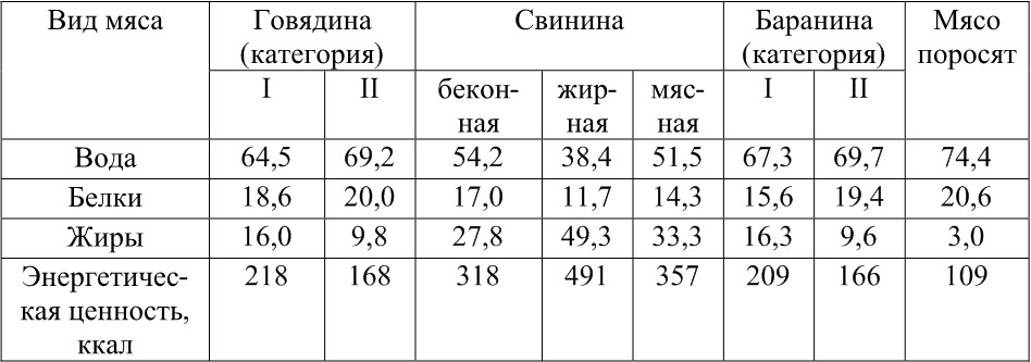 Пищевая ценность птицы схема