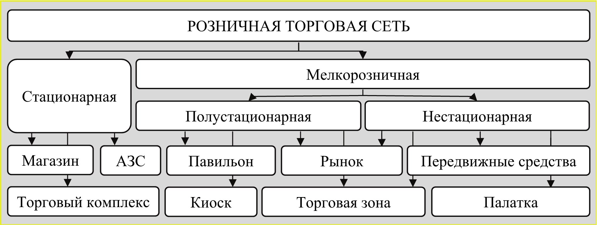 Схема классификации торговых предприятий