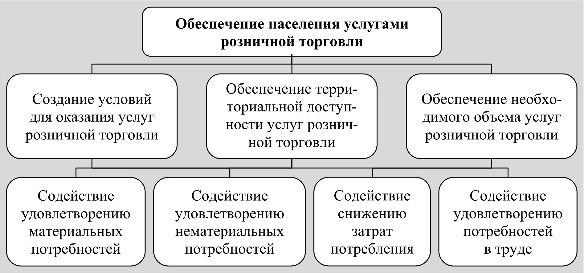 Услуги розничной торговли