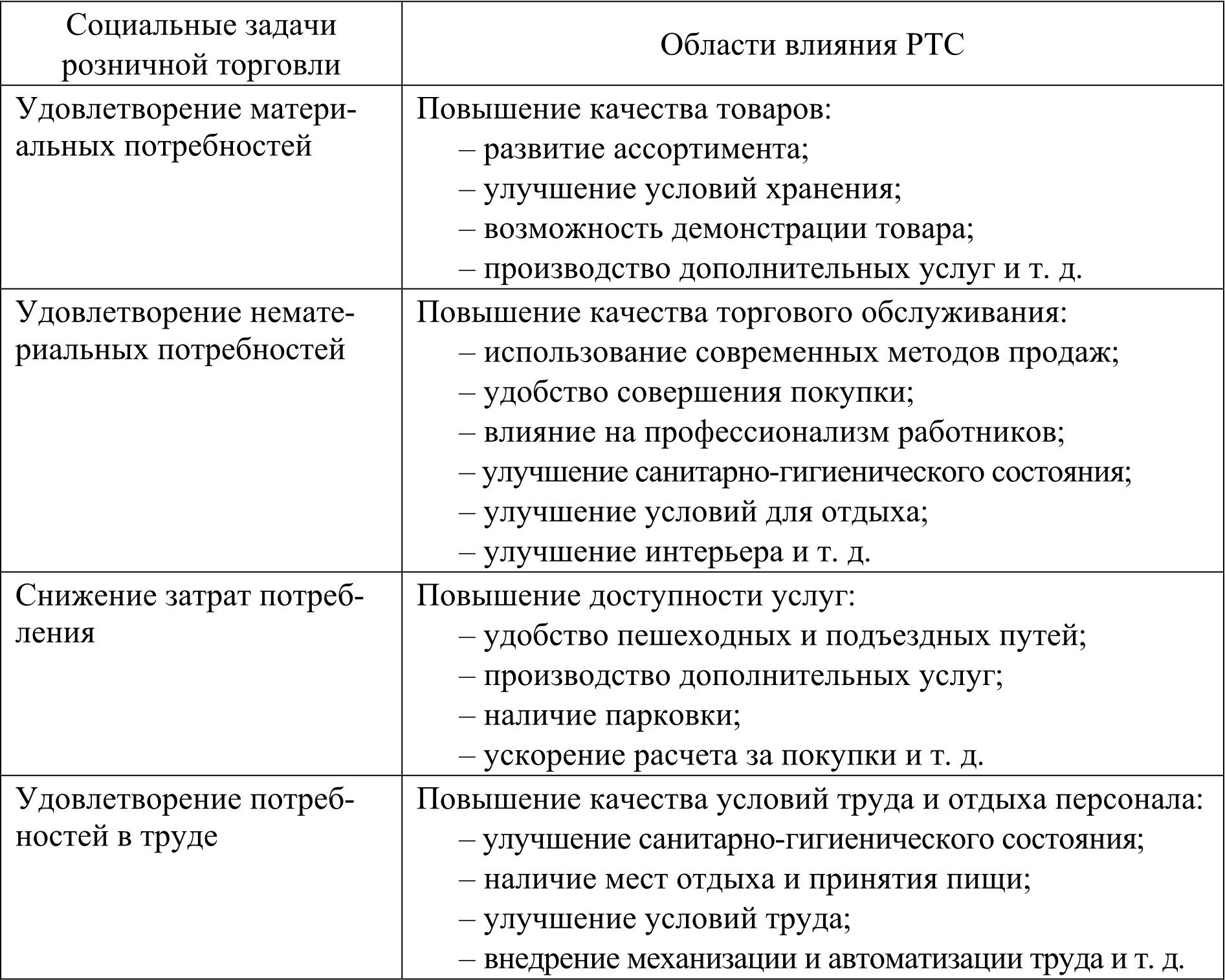 Презентация услуги розничной торговли