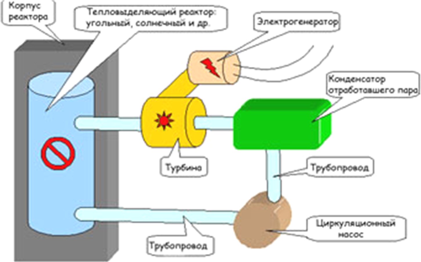 Устройство для получения атомной энергии. Схема процессов в ядерном реакторе. Схема тепловой энергии в электрическую энергию. Основные параметры судовых электростанций. Преобразование химической энергии в тепловую энергию.