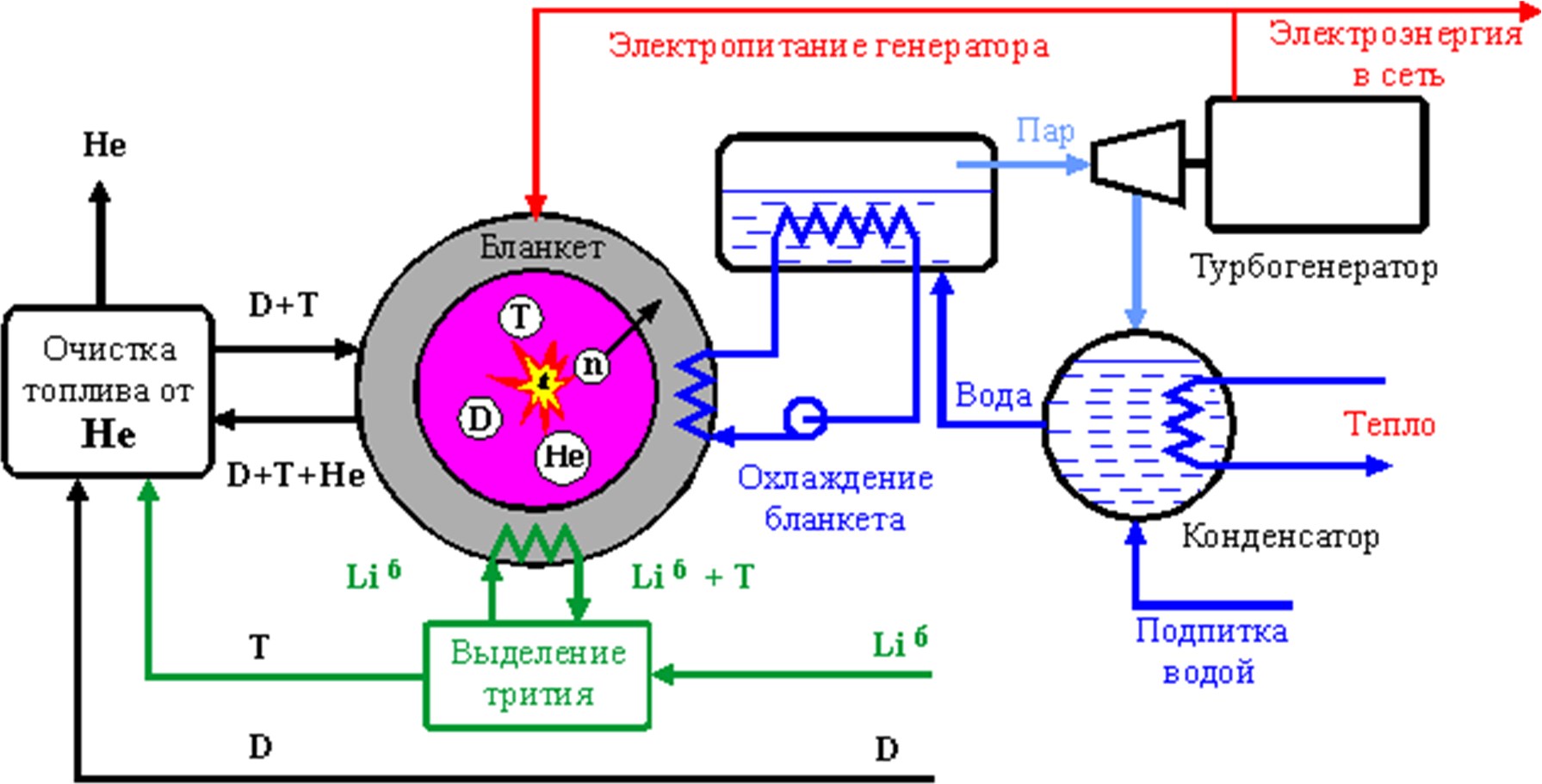 Принцип синтеза. Термоядерный реактор схема. Схема реактора термоядерного синтеза. Дуговой реактор холодного синтеза схема. Ядерный реактор холодного синтеза схема.