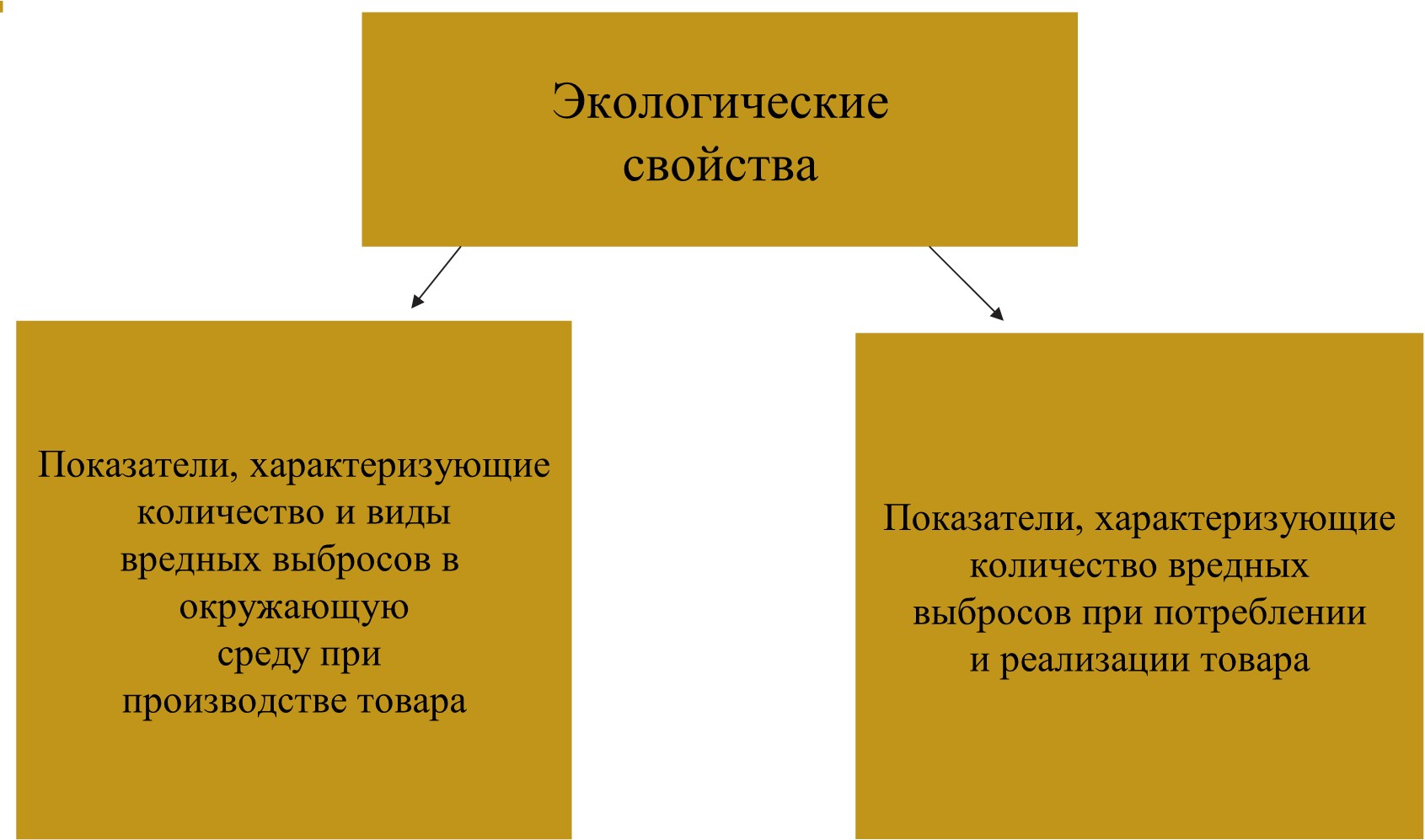 Окружающее свойство. Экологические свойства товаров. Показатели экологических свойств товаров.