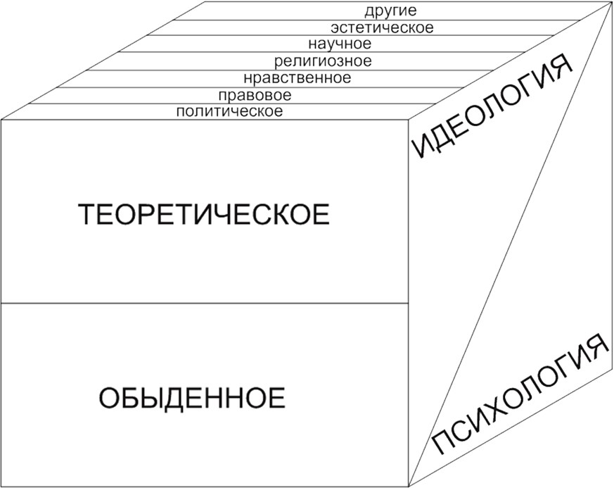 Социальные функции общественного сознания. Уровни общественного сознания. Уровни и формы общественного сознания. Выделите уровни общественного сознания:. В структуре общественного сознания выделяют уровни.