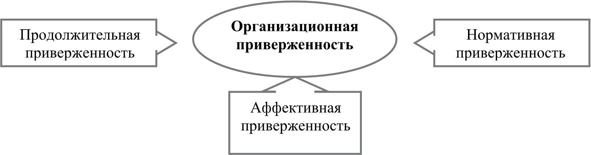 Приверженность это. Организационная приверженность. Типы организационной приверженности. Форма организационной приверженности. Нормативная приверженность.