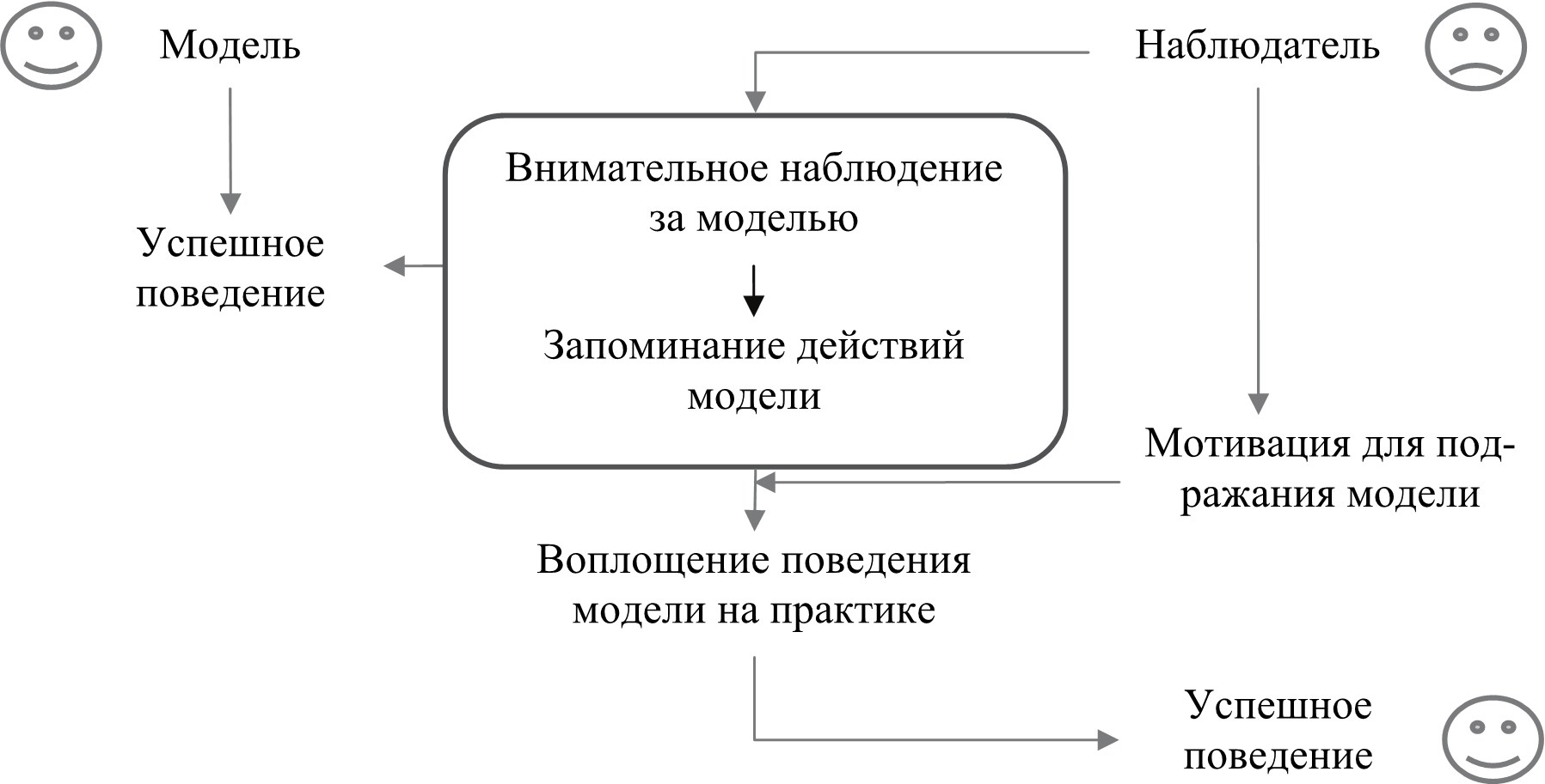 Научение через наблюдение