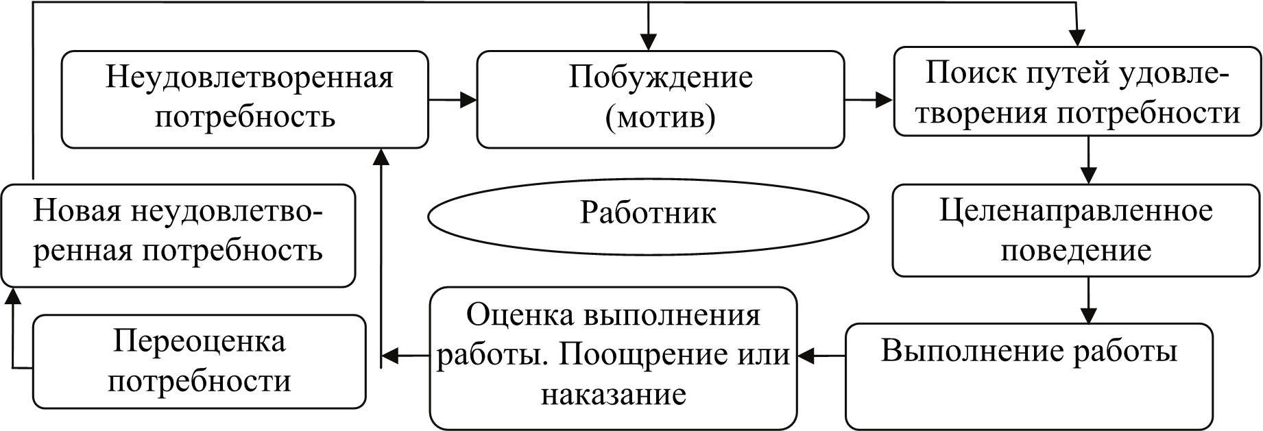 Суть мотивации. Сущность процесса мотивации. Сущность мотивации персонала. Схема механизма процесса мотивации сотрудников. Сущность и процесс мотивации в менеджменте.