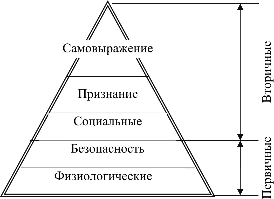 Мотивация иерархия потребностей. Теория мотивации Маслоу в менеджменте. Теория мотивации Маслоу пирамида. Теория мотивации Маслоу кратко. Теория мотивации Маслоу таблица.