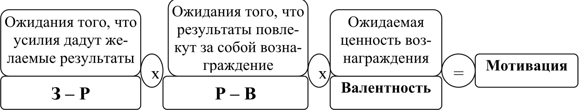 Теория мотивации модель ожидания. Теория мотивации Виктора Врума. Теория ожиданий Виктора Врума. Теория мотивации Врума схема. Формула теории мотивации Врума.