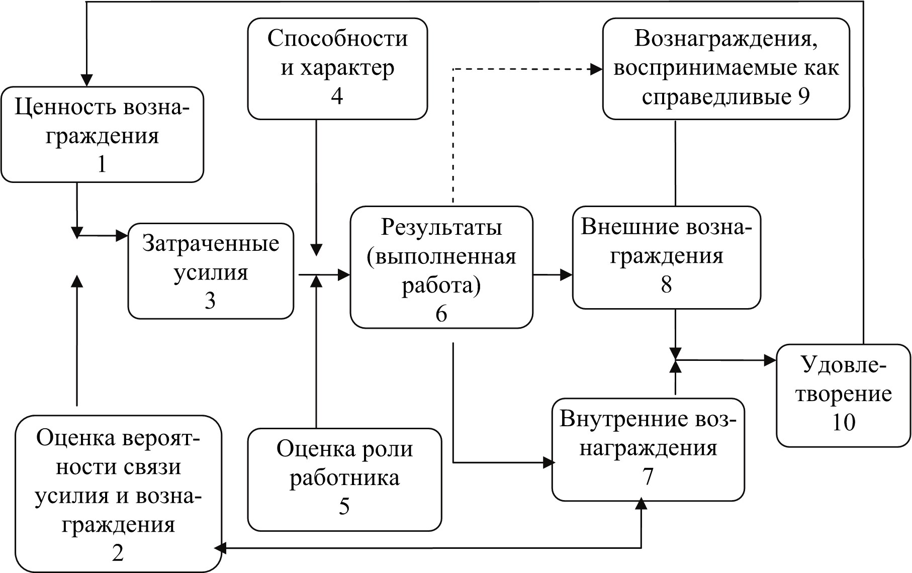 Модель Лаймана Портера и Эдварда Лоулера