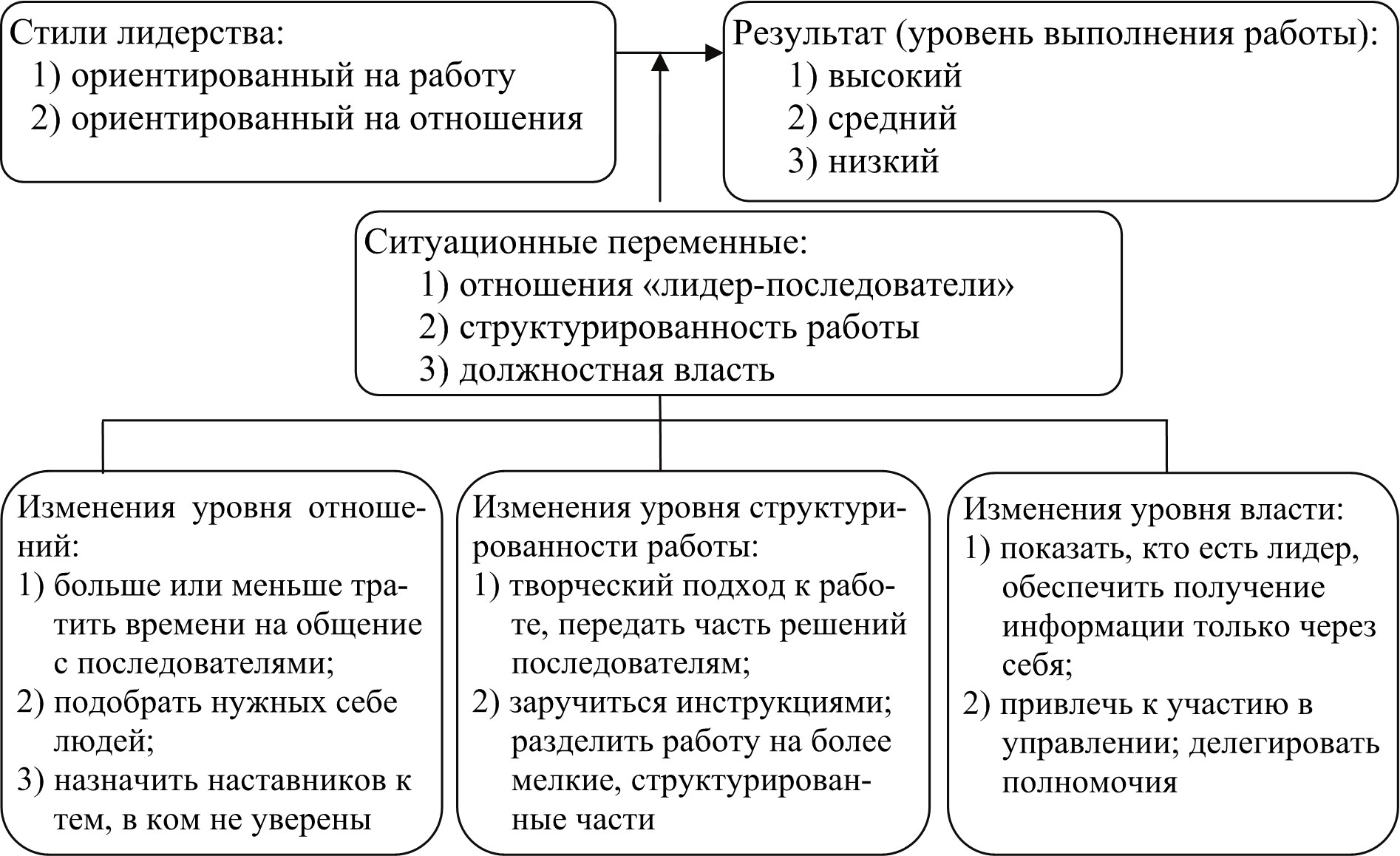 Лидерство организационное поведение