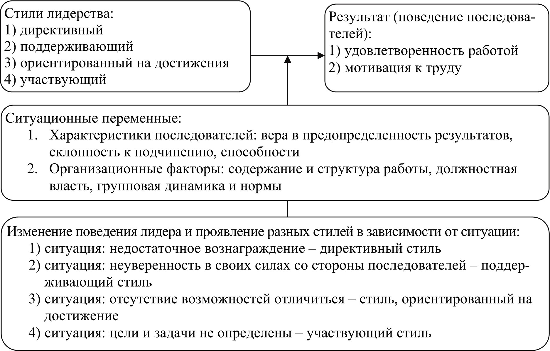 Уровни лидерства выделил джон