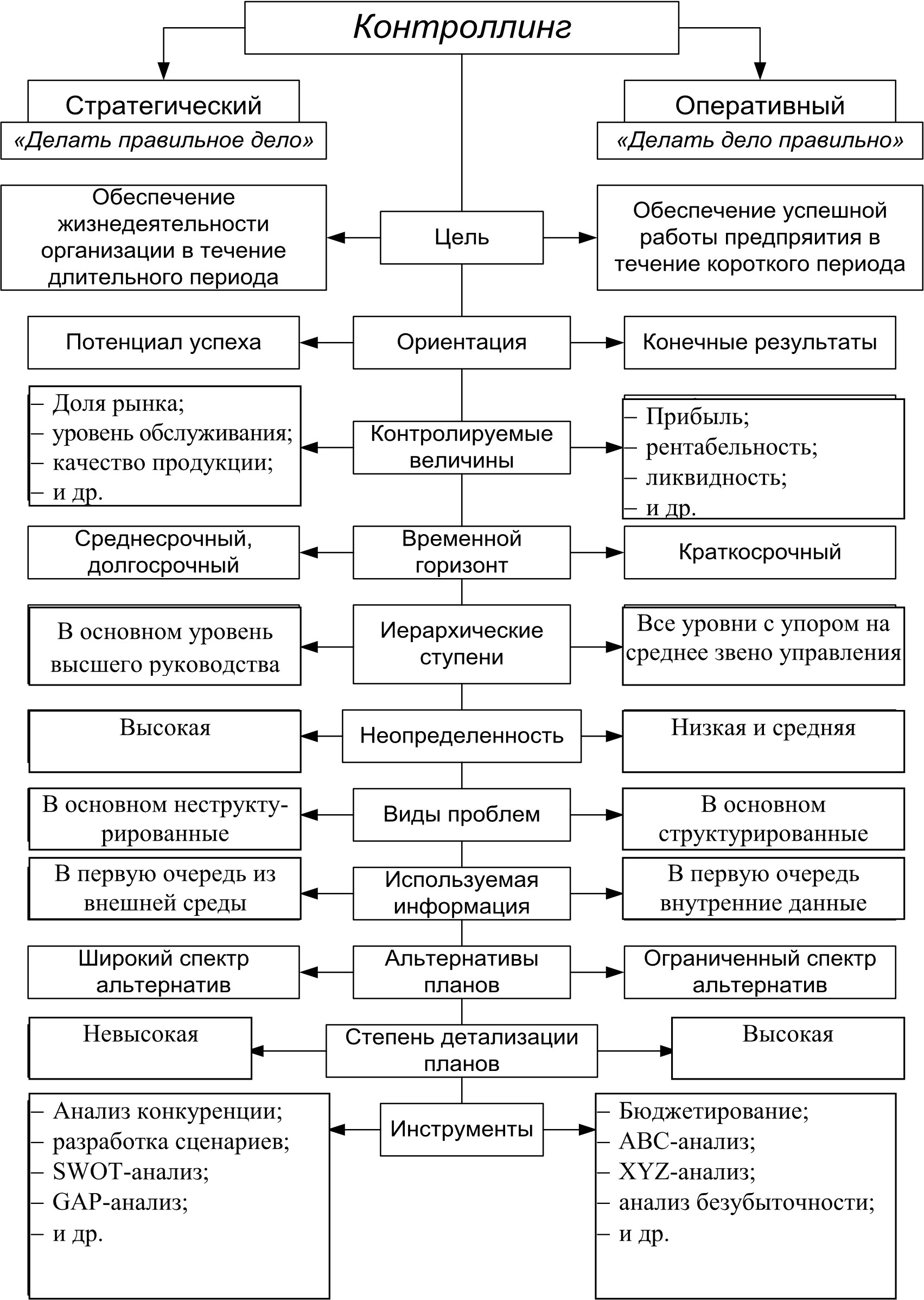 Контроллинг. Функции стратегического контроллинга. Функции оперативного контроллинга. Классификация инструментов контроллинга. Стратегический и оперативный контроллинг.