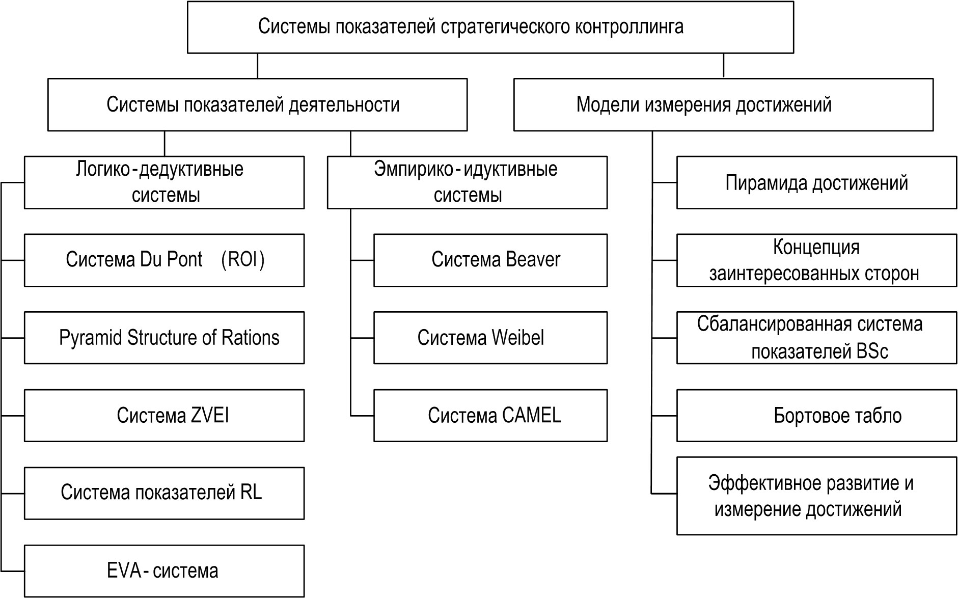 Система показателей оценки. Системы показателей стратегического контроллинга. Методы стратегического контроллинга. Классификация контроллинга. Эмпирико-индуктивные системы показателей..