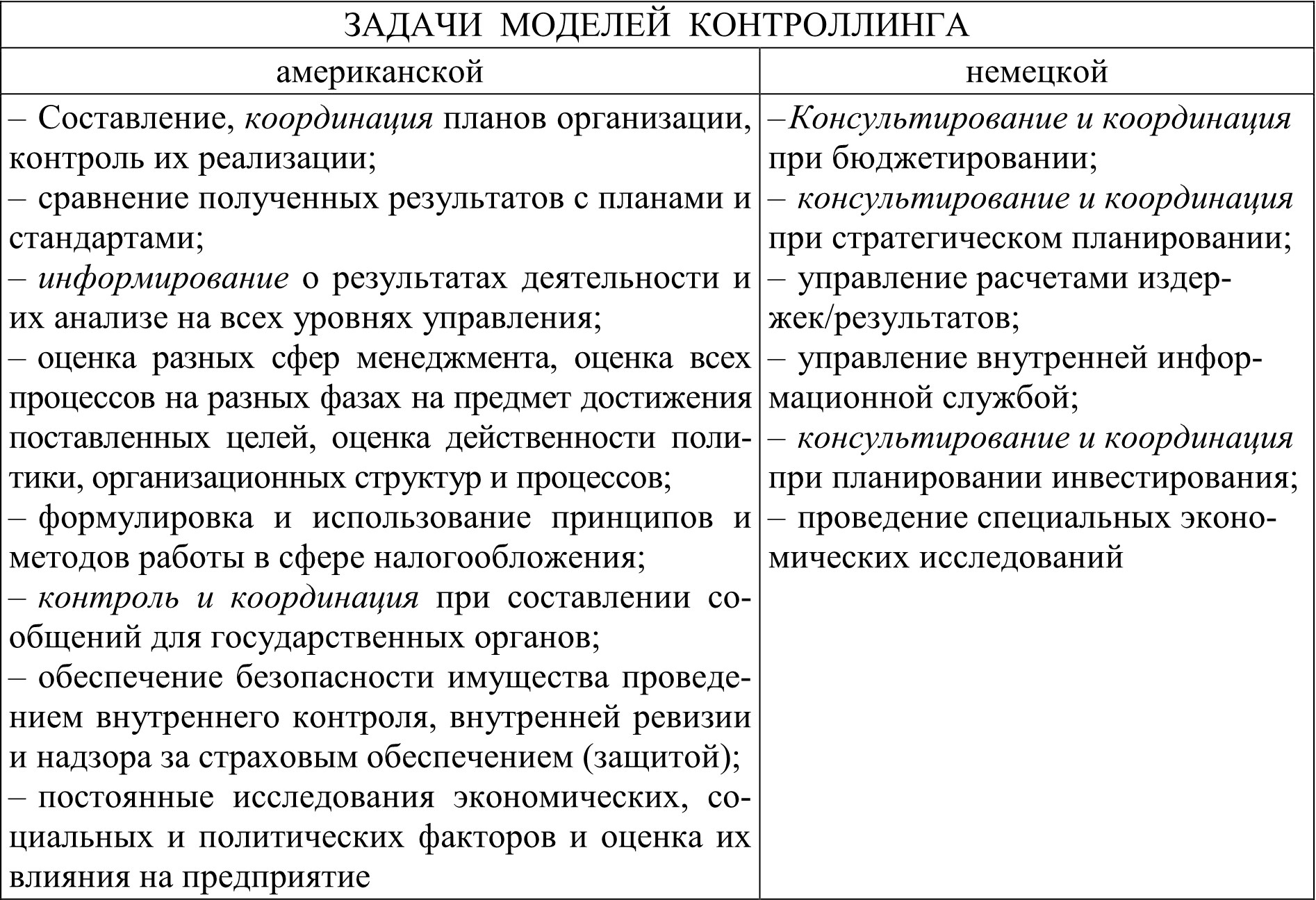 Американская и немецкая модели контроллинга