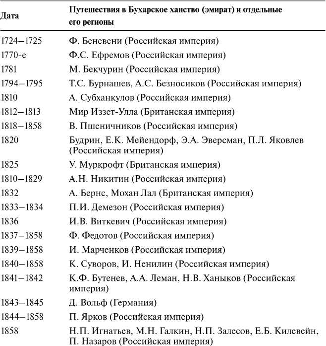 Хронология путешествий