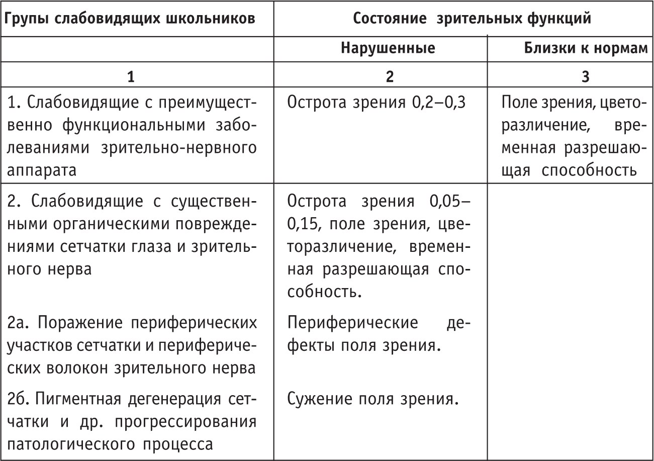 Классификация зрения. Классификация нарушения зрения по Фомичевой. Классификация детей с нарушением зрения. Дети с нарушением зрения таблица. Слабовидящие дети классификация.