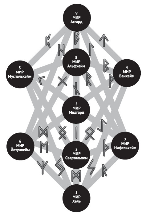 Дерево иггдрасиль схема с рунами