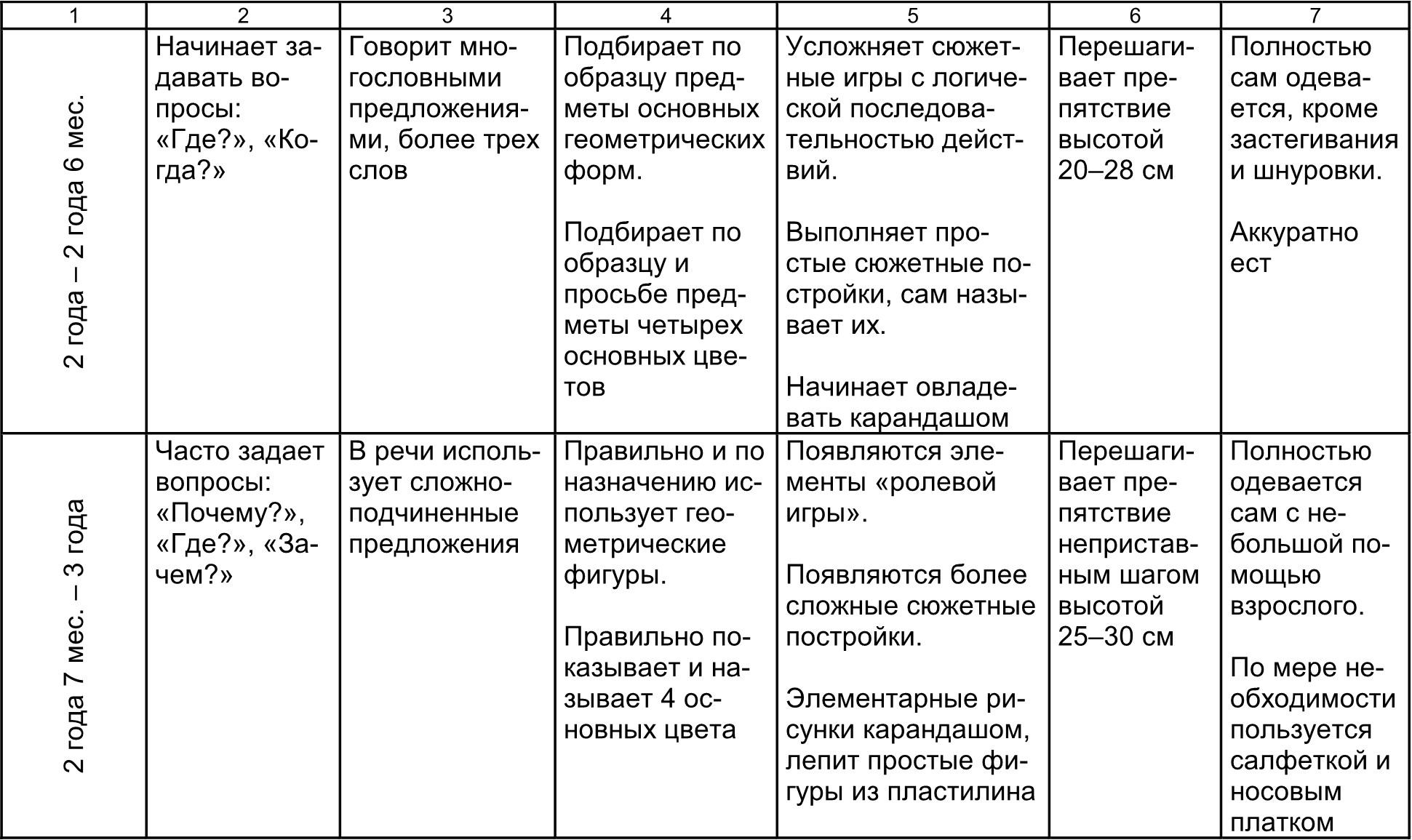 Таблица нарушений в развитии детей Дифференциальная диагностика расстройств аути