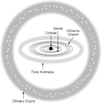 Облако оорта схема