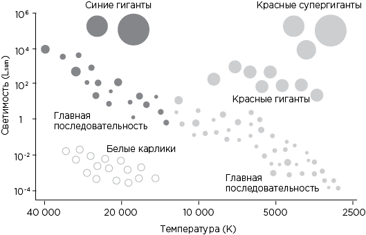 Звезда на диаграмме герцшпрунга рассела после превращения водорода в гелий перемещается по ответ