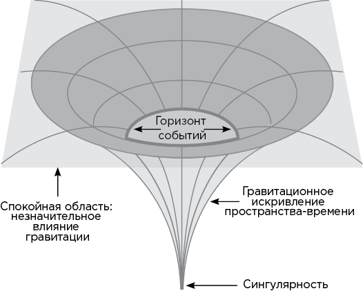 Пространственная или временная граница чего нибудь. Строение черной дыры Горизонт событий. Строение черной дыры схема. Сингулярность черной дыры схема. Черная дыра Горизонт событий сингулярность.