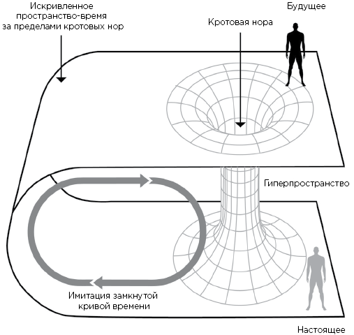 Работа за пределами время. Черные дыры и кротовые Норы. Кротовые Норы Эйнштейна. Кротовая Нора в космосе схема. Кротовые Норы астрофизика.