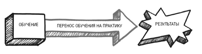 Образования перенос. Шесть дисциплин прорывного обучения. Перенос обучения. Прорывные модели обучения. Перенесение обучения.