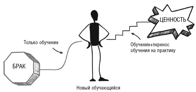 Образования перенос. Шесть дисциплин прорывного обучения. Прорывные модели обучения. Перенос обучения.