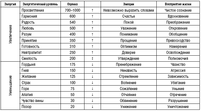 Карта сознания дэвида хокинса