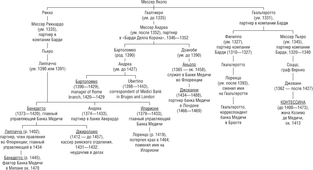 Династия б. Древо Медичи. Генеалогическое Древо европейских монархов. Родословная Медичи схема. Европейские династии.