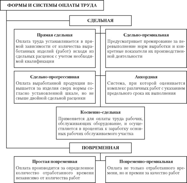 Виды зарплаты таблица. Формы оплаты труда таблица. Системы оплаты труда сравнительная таблица. Системы заработной платы таблица. Таблица виды заработной платы и характеристика.