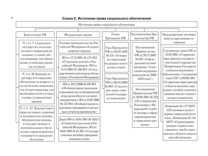 Социальное обеспечение учебник. Классификация источников ПСО схема. Виды источников права социального обеспечения схема. Система источников права социального обеспечения схема. Источники право социального обеспечения таблица.