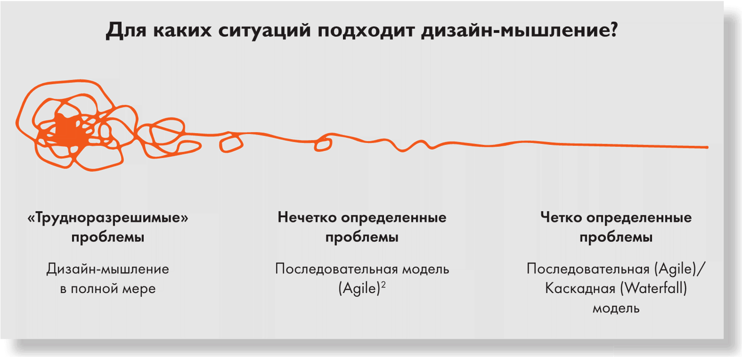 Дизайн мышление это. Дизайн-мышление в бизнесе. Дизайн мышление примеры. Задачи на дизайн мышление. Инструменты дизайн мышления.