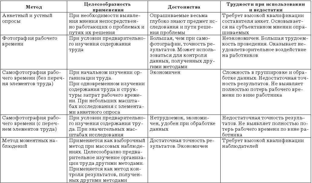 Содержание труда специалиста. Методы изучения содержания труда и структуры затрат рабочего времени. Характеристика методов изучения затрат рабочего времени.