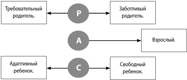 Пять состояний. Трансакционная модель коммуникации схема. Трансакционная модель коммуникации. 76 Моделей коучинга. Схема Леан Берн.